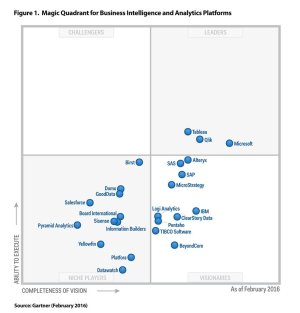 Qlik is once again one of the leaders in the magical quadrant of Gartner for BI