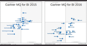 Qlik отново е сред лидерите в магическия квадрант на Gartner за BI