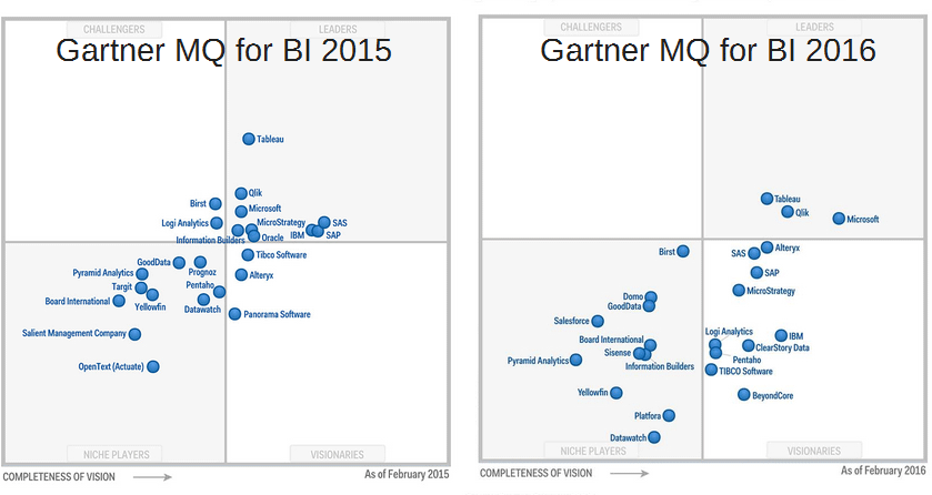 Qlik отново е сред лидерите в магическия квадрант на Gartner за BI