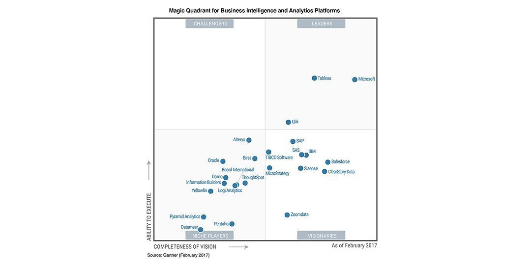 Спoред Gartner Magic Quadrant Qlik отново е сред топ 3 на световните BI вендори