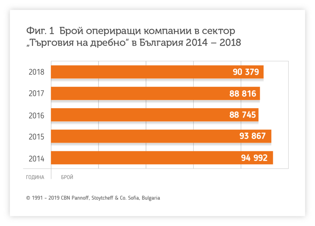 Брой компании в сектор "Търговия на дребно" 2014-2018 - Balkan Services