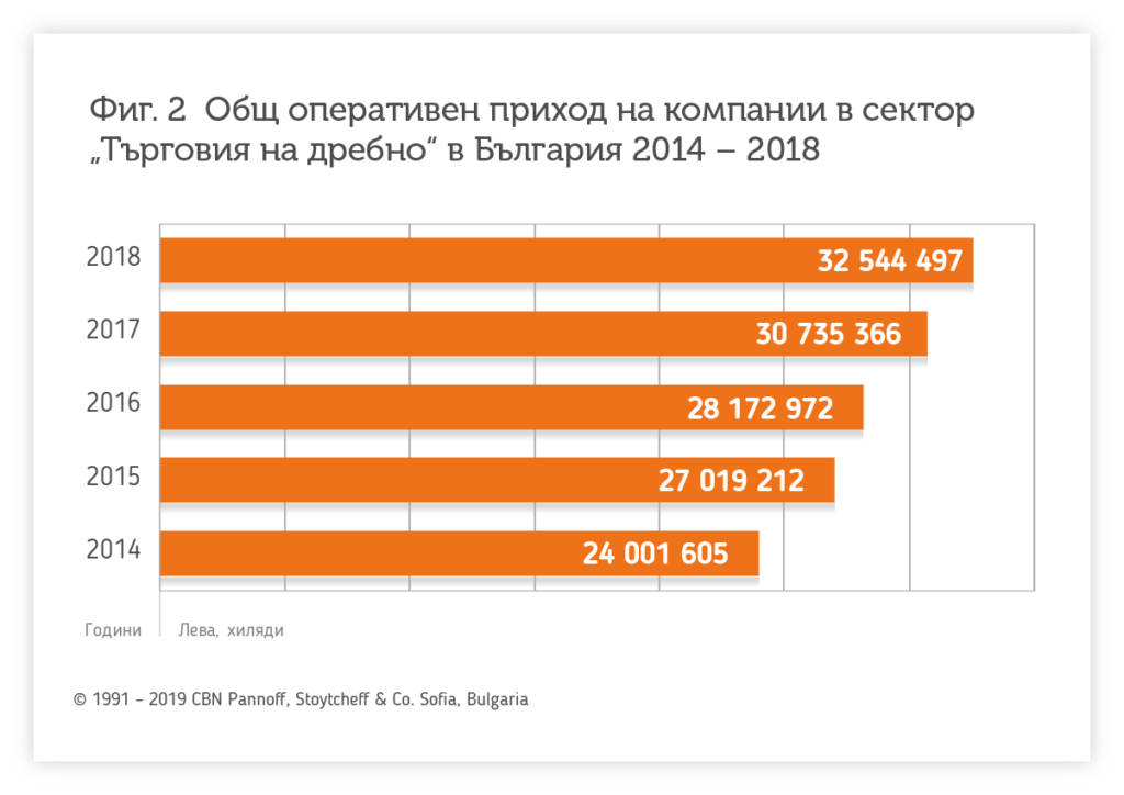 Общ приход на компании в сектор "Търговия на дребно" 2014-2018 - Balkan Services