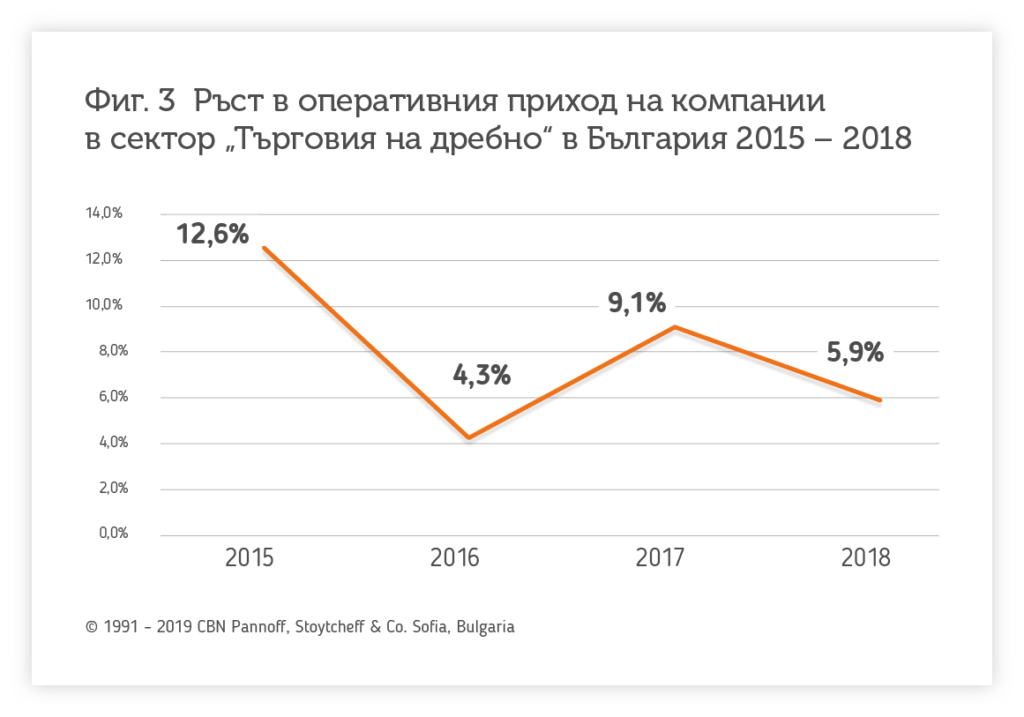 Ръст в приход на компании в сектор "Търговия на дребно" 2015-2018 - Balkan Services