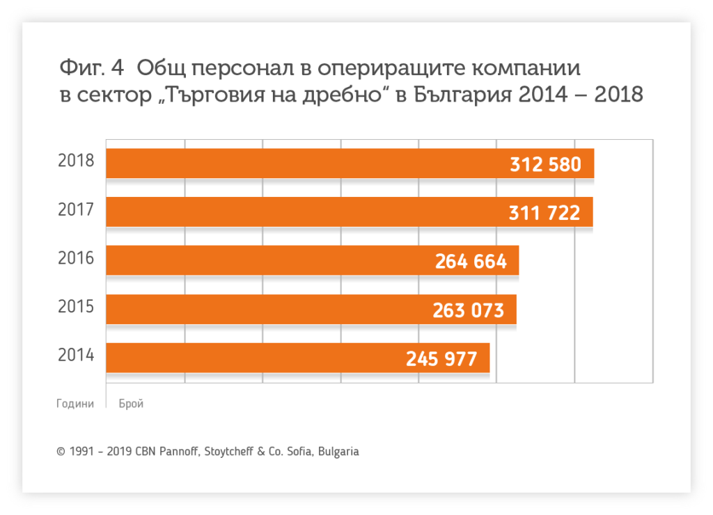 Общ персонал в компании от сектор "Търговия на дребно" 2014-2018 - Balkan Services