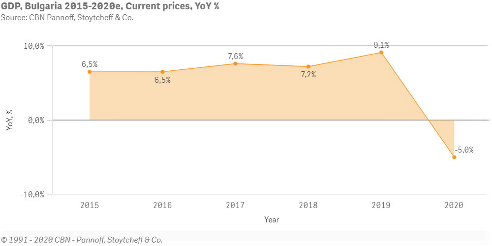 БВП на България за 2015-2020 - изменение - Balkan Services