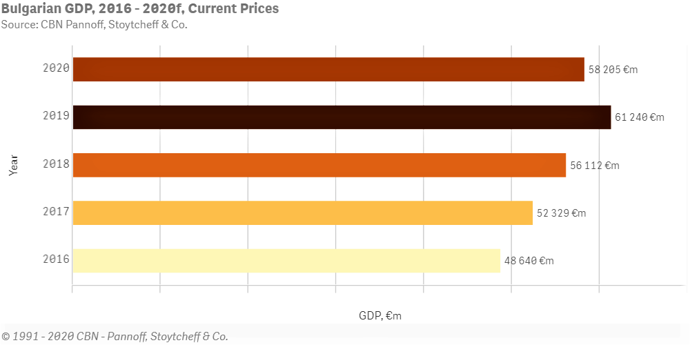 БВП на България за периода 2016-2020 - Balkan Services