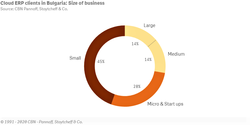 Клиенти на облачни ERP системи в България по големина на компаниите - Balkan Services