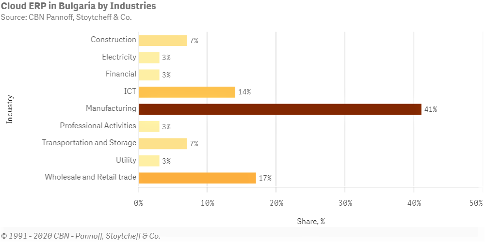 Облачни ERP системи в България по индустрии - Balkan Services