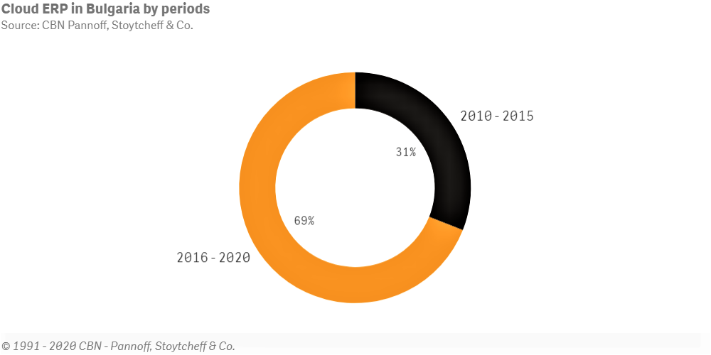 Облачни ERP системи в България по периоди - Balkan Services