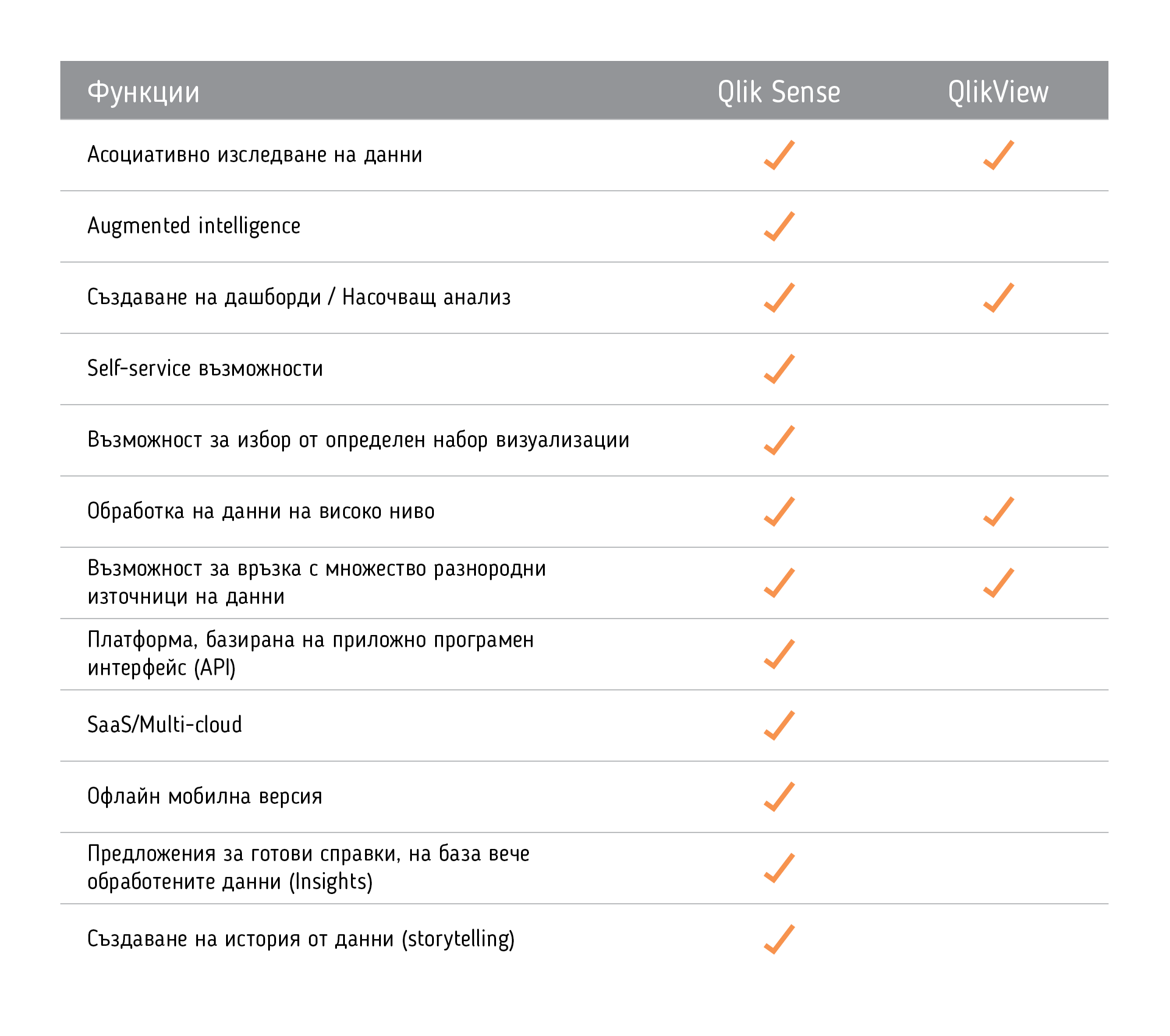 QlikSense vs. Qlik View - balkanservices.com