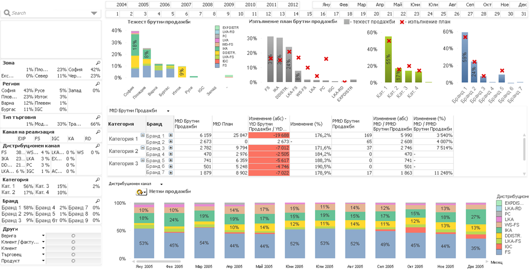 Qlik View dashboard - balkanservices.com