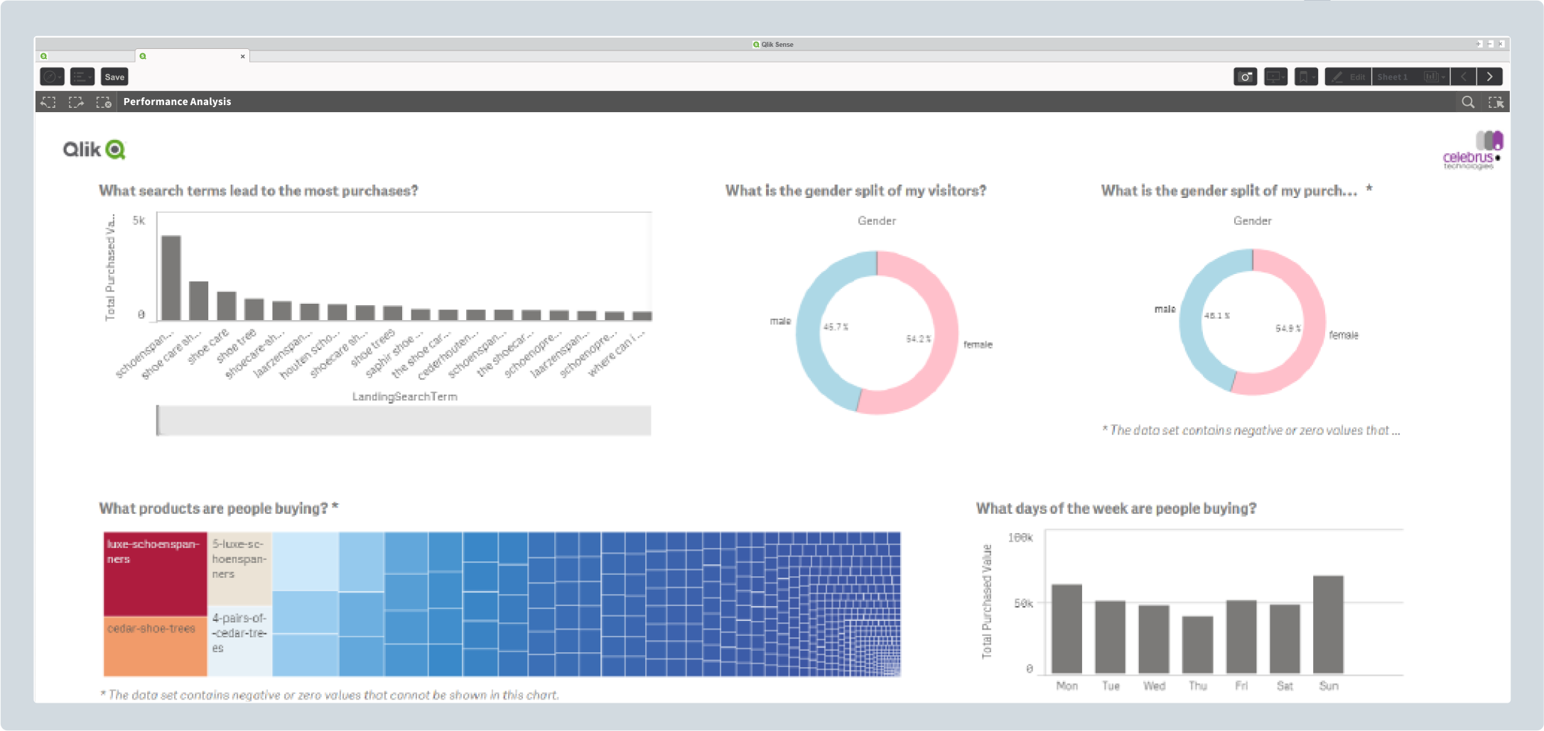 Qlik in retail, анализ на всички канали - balkanservices.com