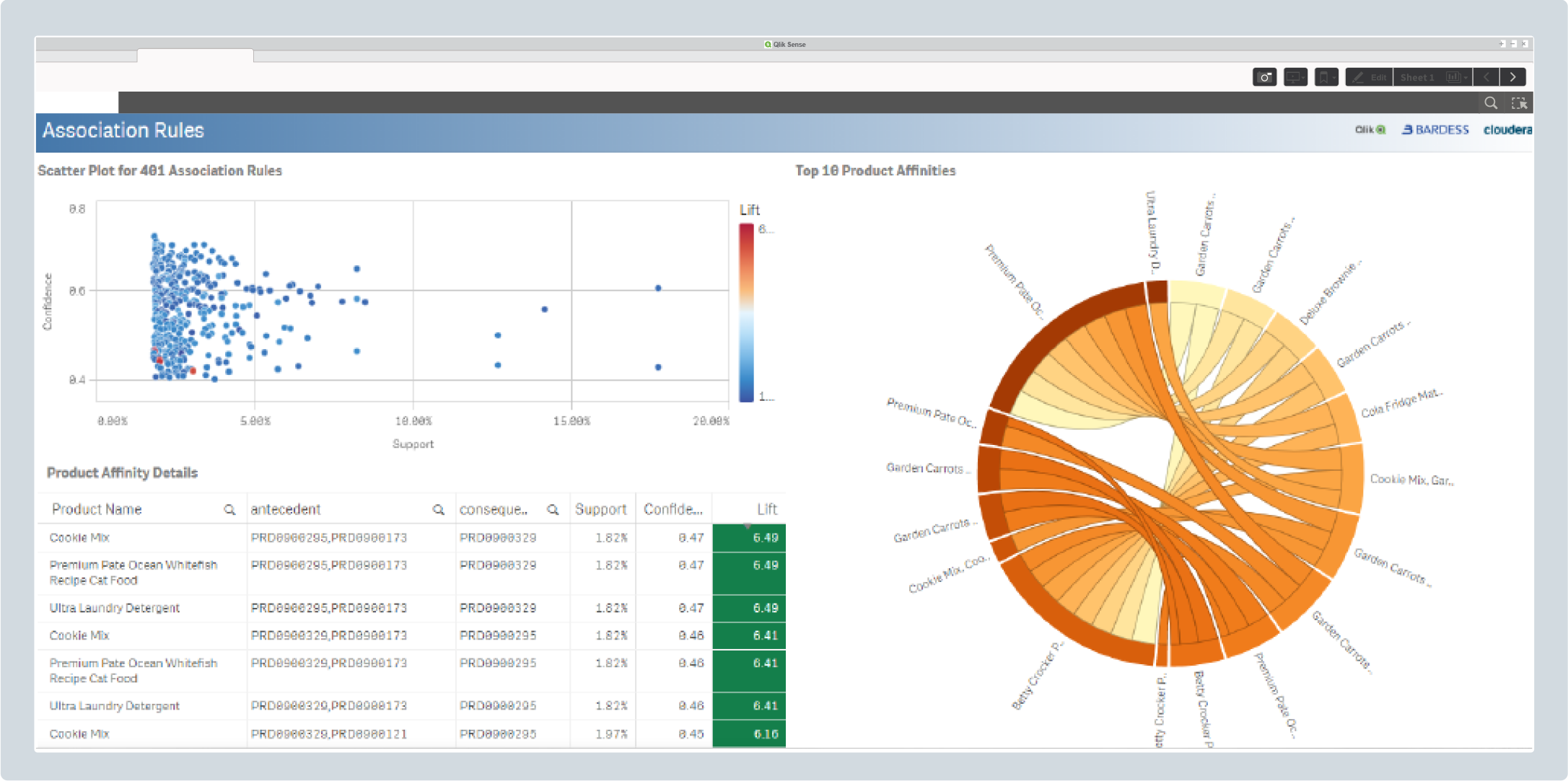 Qlik в ритейл сектора, анализ на потребителската кошница - balkanservces.com