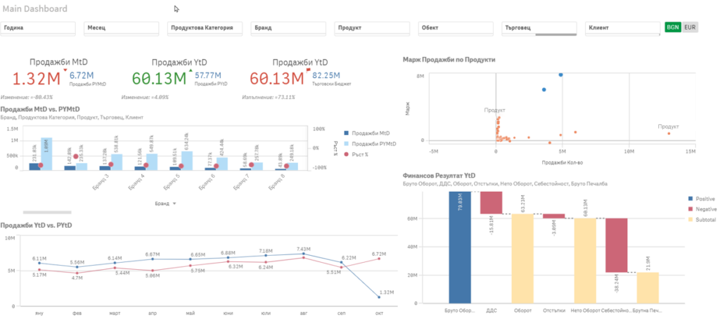 Дашборд в Qlik Sense - Balkan Services