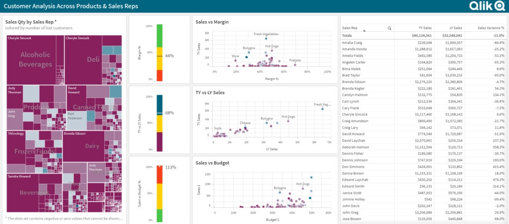 Продуктови анализи в Qlik Sense - Balkan Services