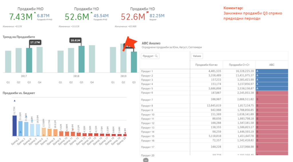 Примерна история от данни в Qlik Sense - Balkan Services